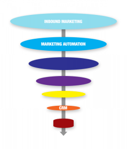 marketing automation funnel